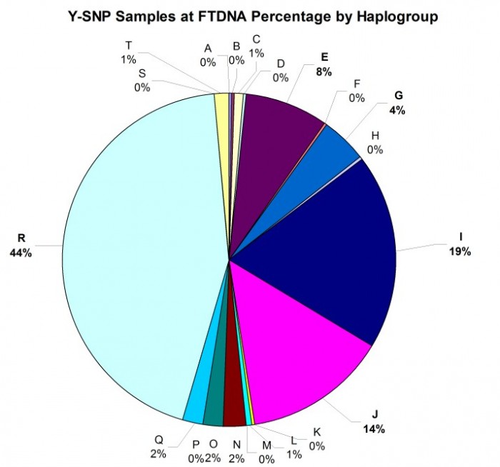2019_02_27-Piechart-of-Y-SNP-Samples-at-FTDNA-by-Haplogroup