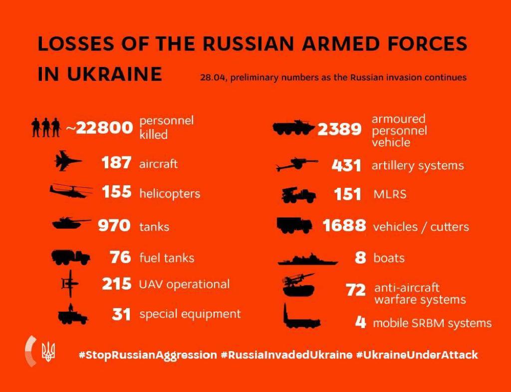 KEY MESSAGES ON RUSSIA’S WAR AGAINST UKRAINE As Of 11.00, 28 April (64th Day Of War)