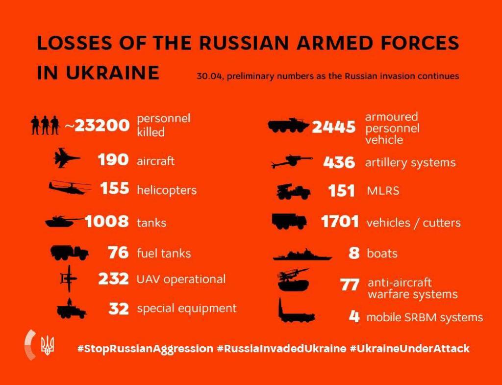 KEY MESSAGES ON RUSSIA’S WAR AGAINST UKRAINE As Of 30 April (66th Day Of War)