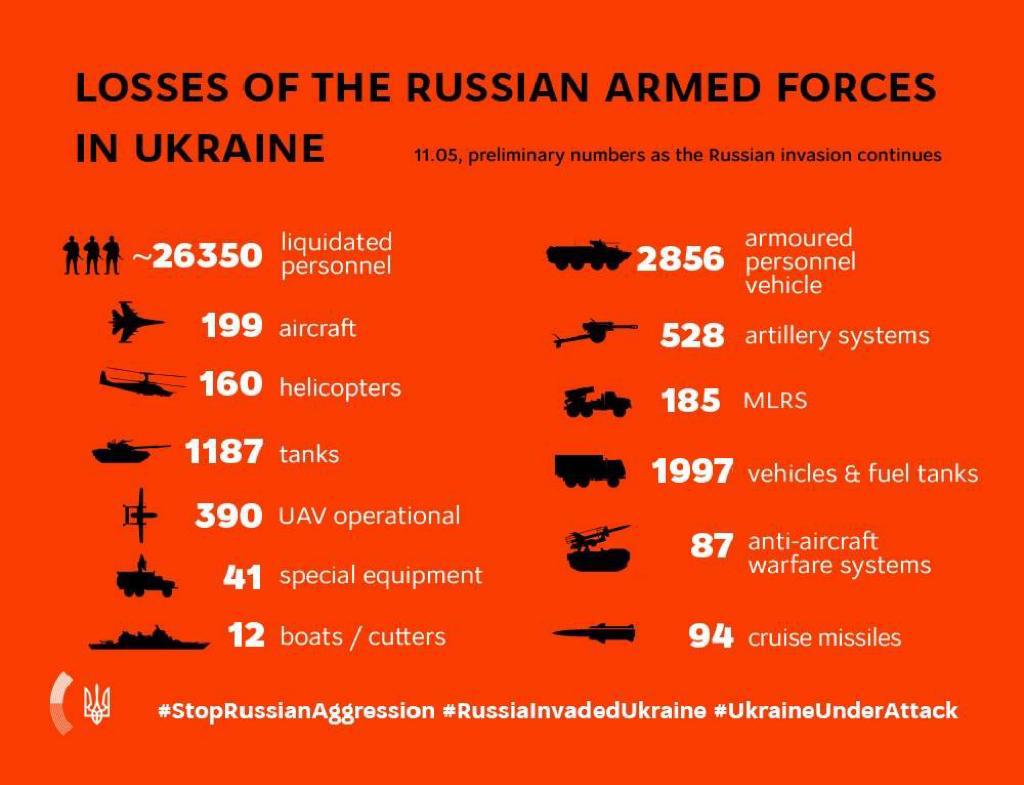 Losses of the Russian Armed Forces for 10 and 11 May, 2022
