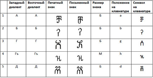 Ученые не видят сложностей для создания единого черкесского алфавита