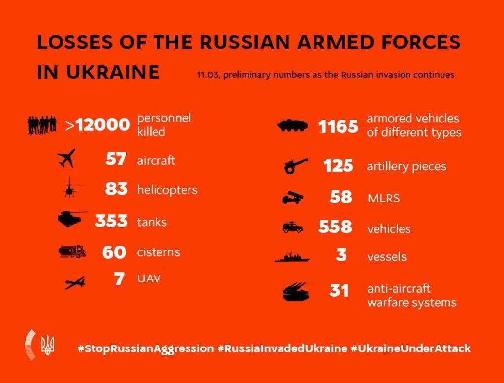 KEY MESSAGES ON RUSSIA’S WAR AGAINST UKRAINE  As Of 11.00, 11 March