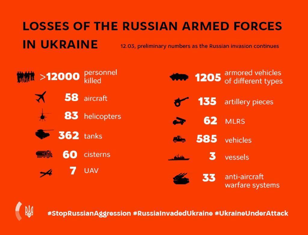 KEY MESSAGES ON RUSSIA’S WAR AGAINST UKRAINE  As Of 12 March  (17th Day Of War)