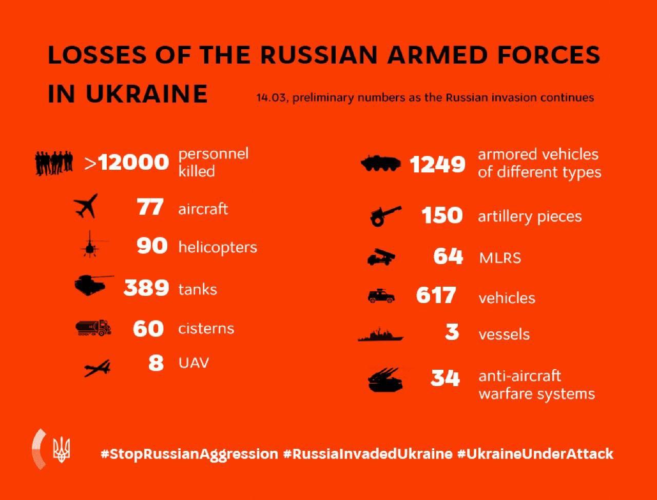 KEY MESSAGES ON RUSSIA’S WAR AGAINST UKRAINE As Of 11.00, 14 March (19th Day Of War)