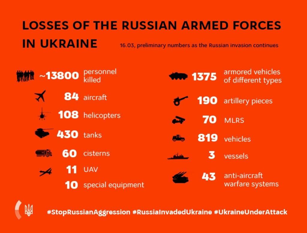 KEY MESSAGES ON RUSSIA’S WAR AGAINST UKRAINE As Of 17.00, 16 March (21st Day Of War)