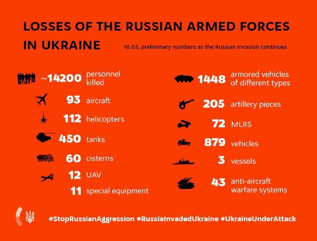KEY MESSAGES ON RUSSIA’S WAR AGAINST UKRAINE As Of 11.00, 18 March (23rd Day Of War)
