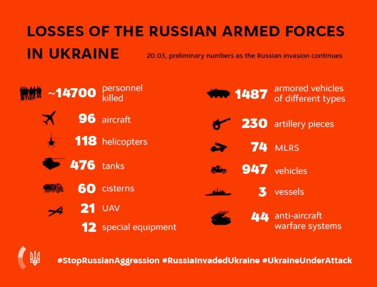 KEY MESSAGES ON RUSSIA’S WAR AGAINST UKRAINE As Of 11.00, 20 March (25th Day Of War)