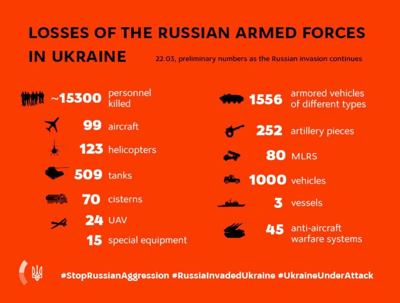 KEY MESSAGES ON RUSSIA’S WAR AGAINST UKRAINE As Of 17.00, 22 March (27th Day Of War)