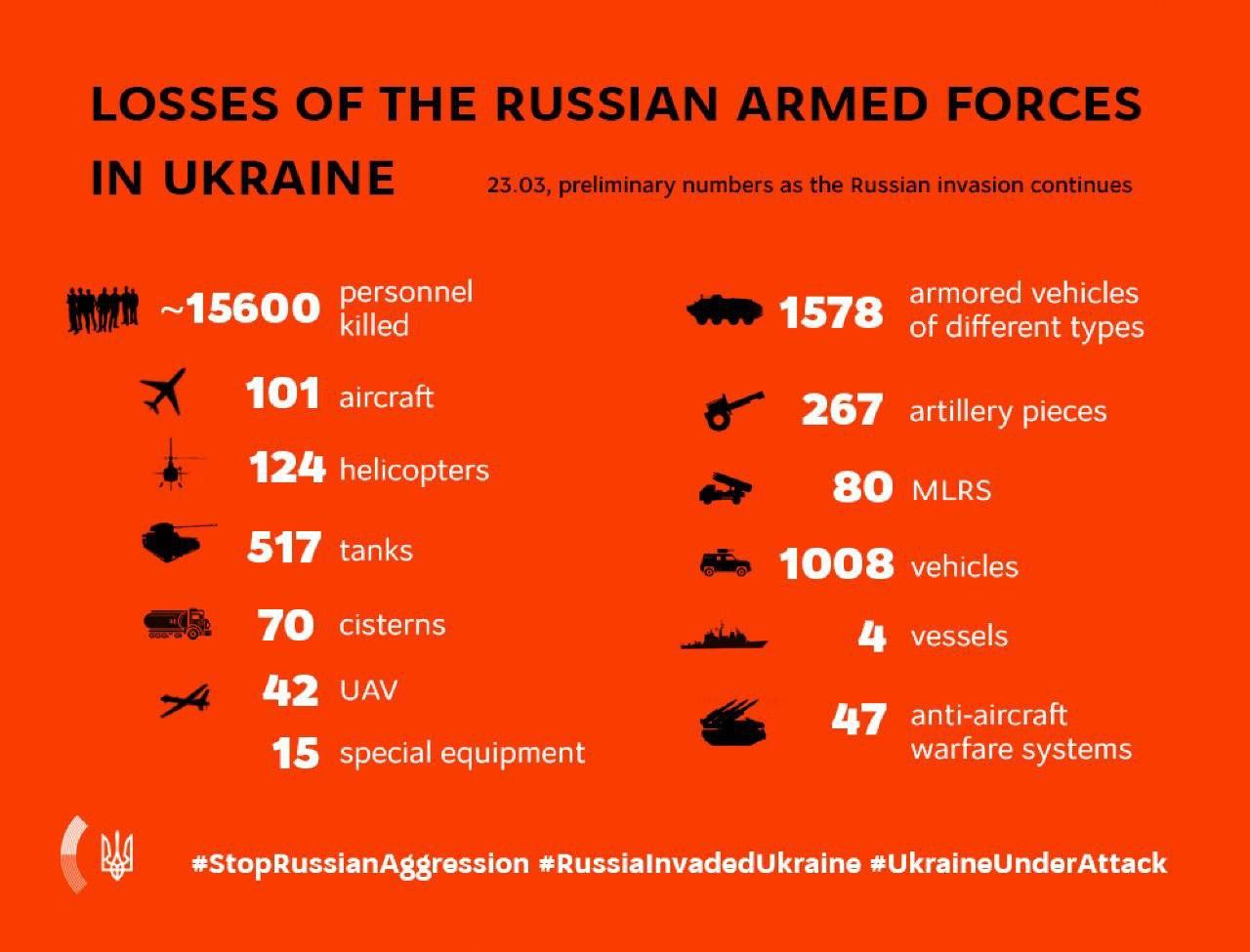 MESSAGES ON RUSSIA’S WAR AGAINST UKRAINE As Of 11.00, 23 March (28th Day Of War)