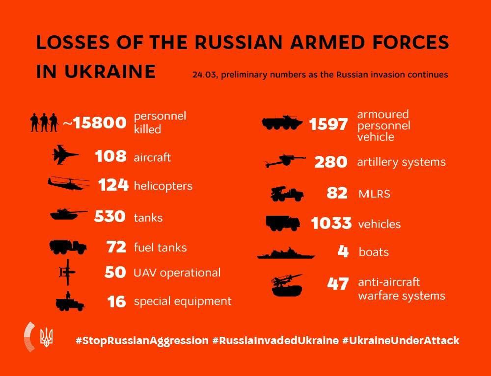 KEY MESSAGES ON RUSSIA’S WAR AGAINST UKRAINE As Of 11.00, 24 March (29th Day Of War)