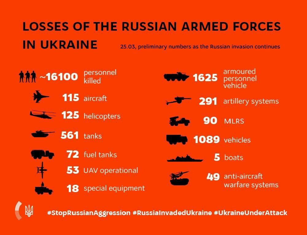 KEY MESSAGES ON RUSSIA’S WAR AGAINST UKRAINE As Of 11.00, 25 March (30th Day Of War)