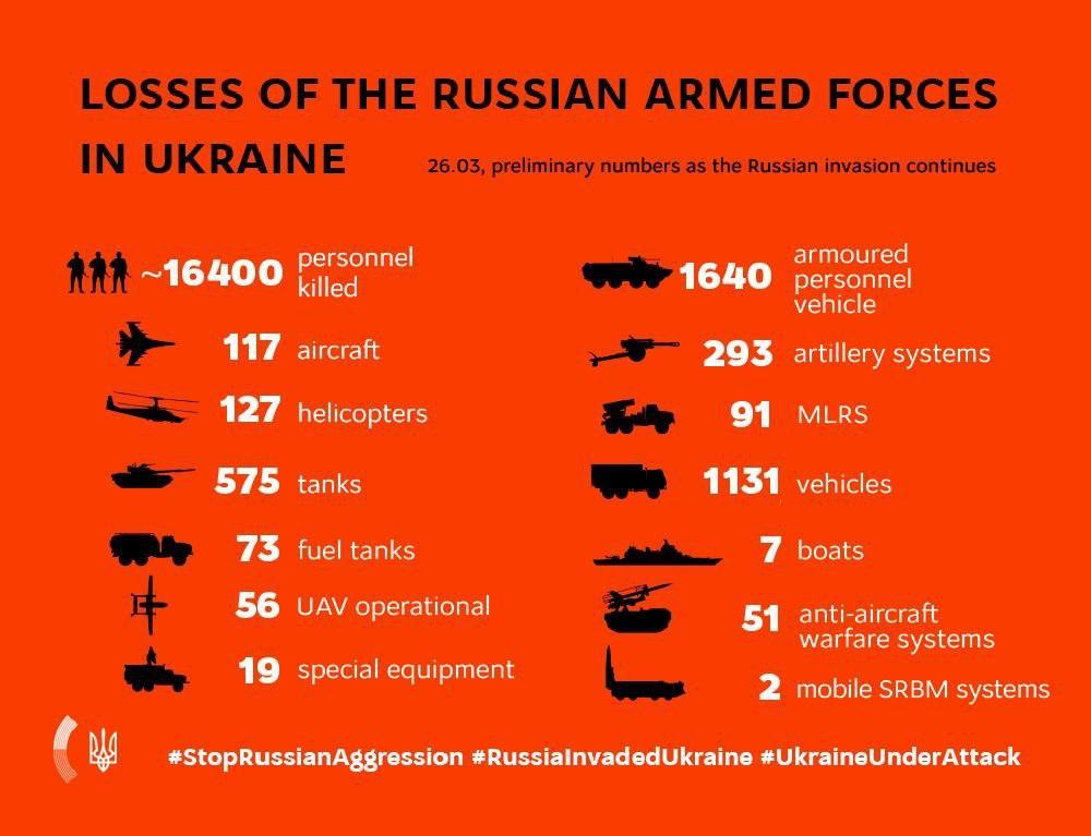 KEY MESSAGES ON RUSSIA’S WAR AGAINST UKRAINE As Of 11.00, 26 March (31st Day Of War)