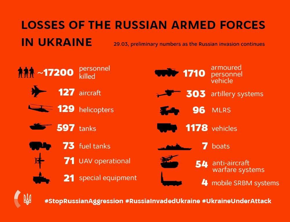 KEY MESSAGES ON RUSSIA’S WAR AGAINST UKRAINE As Of 11.00, 29 March (34th Day Of War)