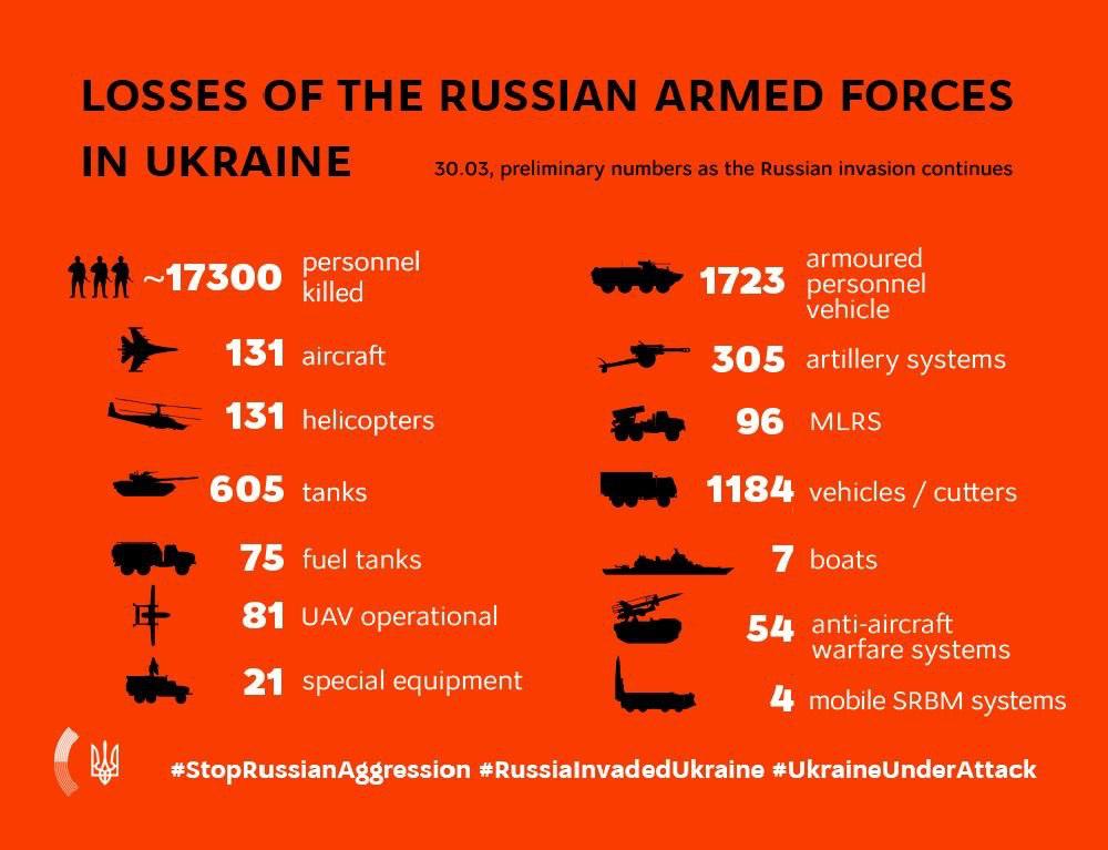 KEY MESSAGES ON RUSSIA’S WAR AGAINST UKRAINE As Of 17.00, 30 March (35th Day Of War)