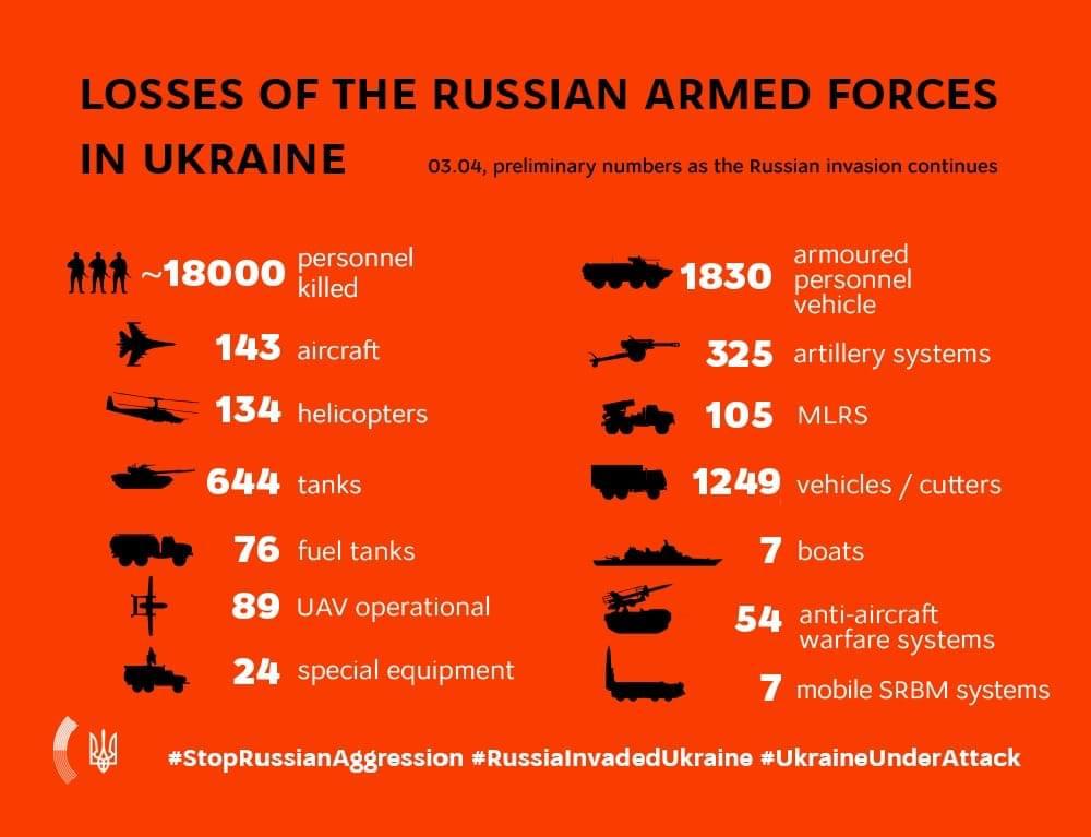 KEY MESSAGES ON RUSSIA’S WAR AGAINST UKRAINE  as of 11.00, 3 April  (39th day of war)