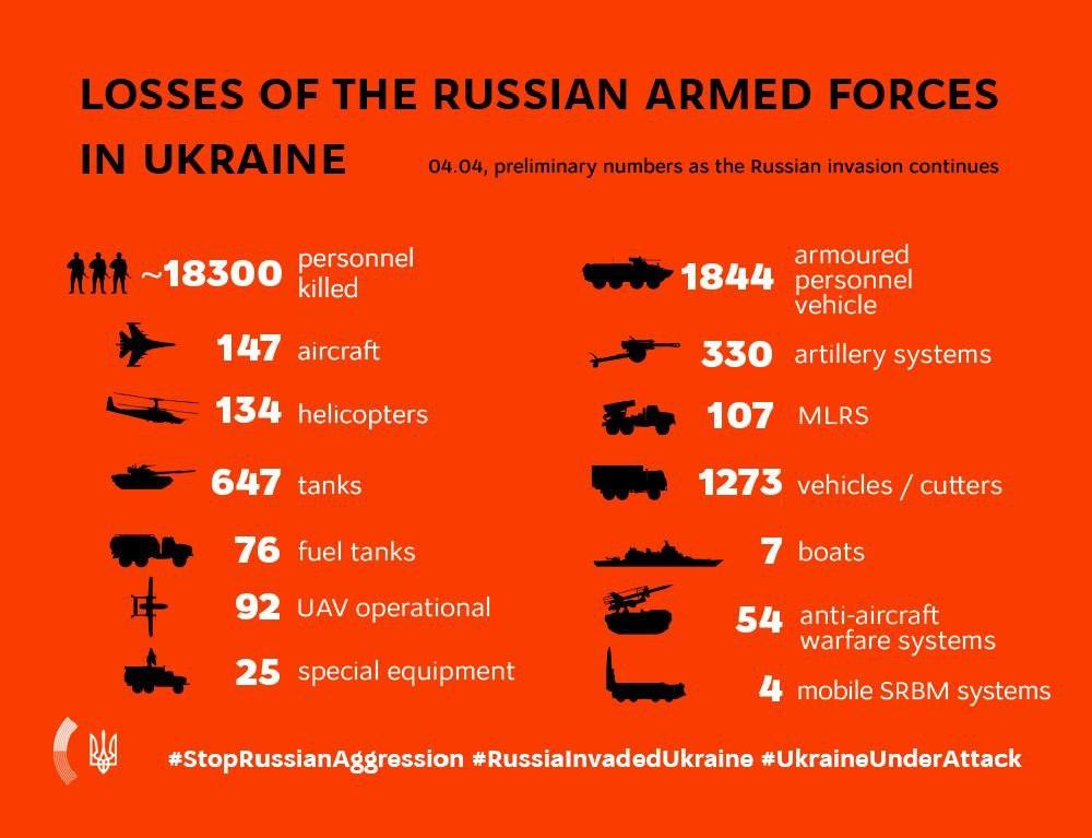 KEY MESSAGES ON RUSSIA’S WAR AGAINST UKRAINE As Of 11.00, 4 April (40th Day Of War)