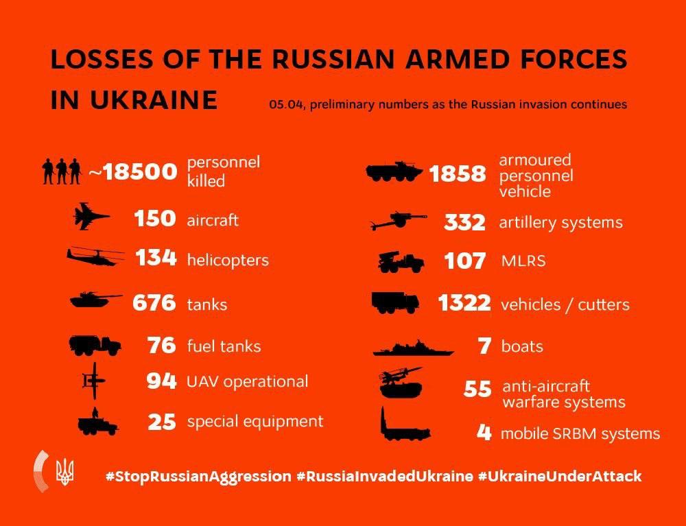 KEY MESSAGES ON RUSSIA’S WAR AGAINST UKRAINE As Of 17.00, 5 April (41st Day Of War)